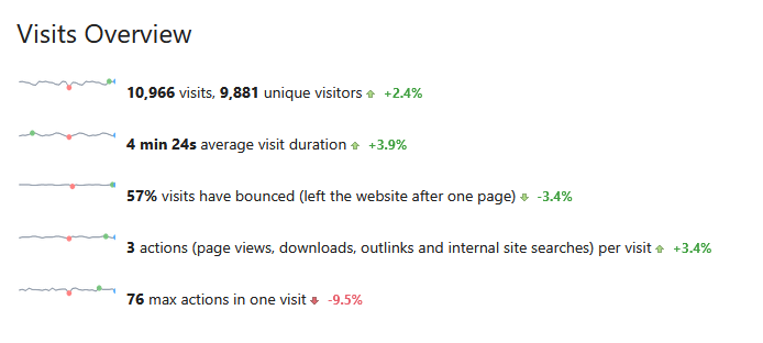 matomo visits count overview