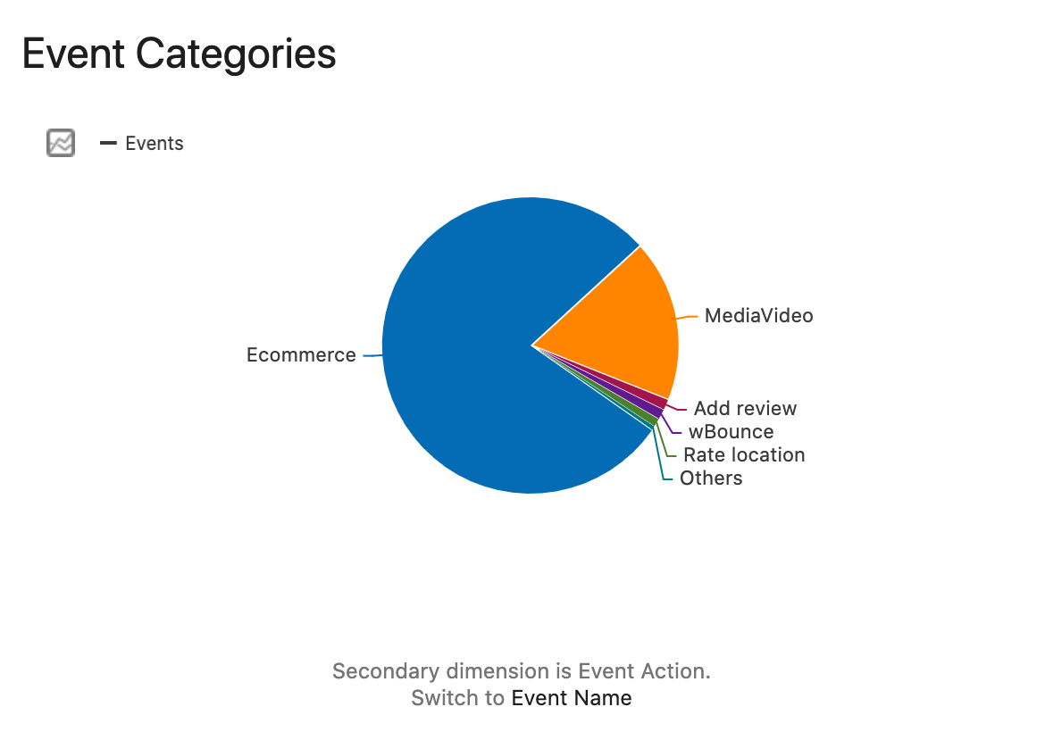 Event Tracking Piechart Visualisation