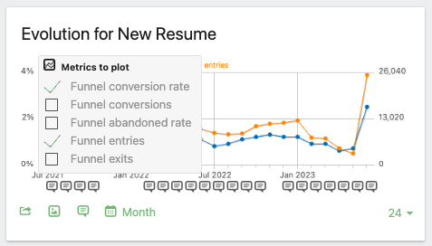 Funnel Evolution Metrics