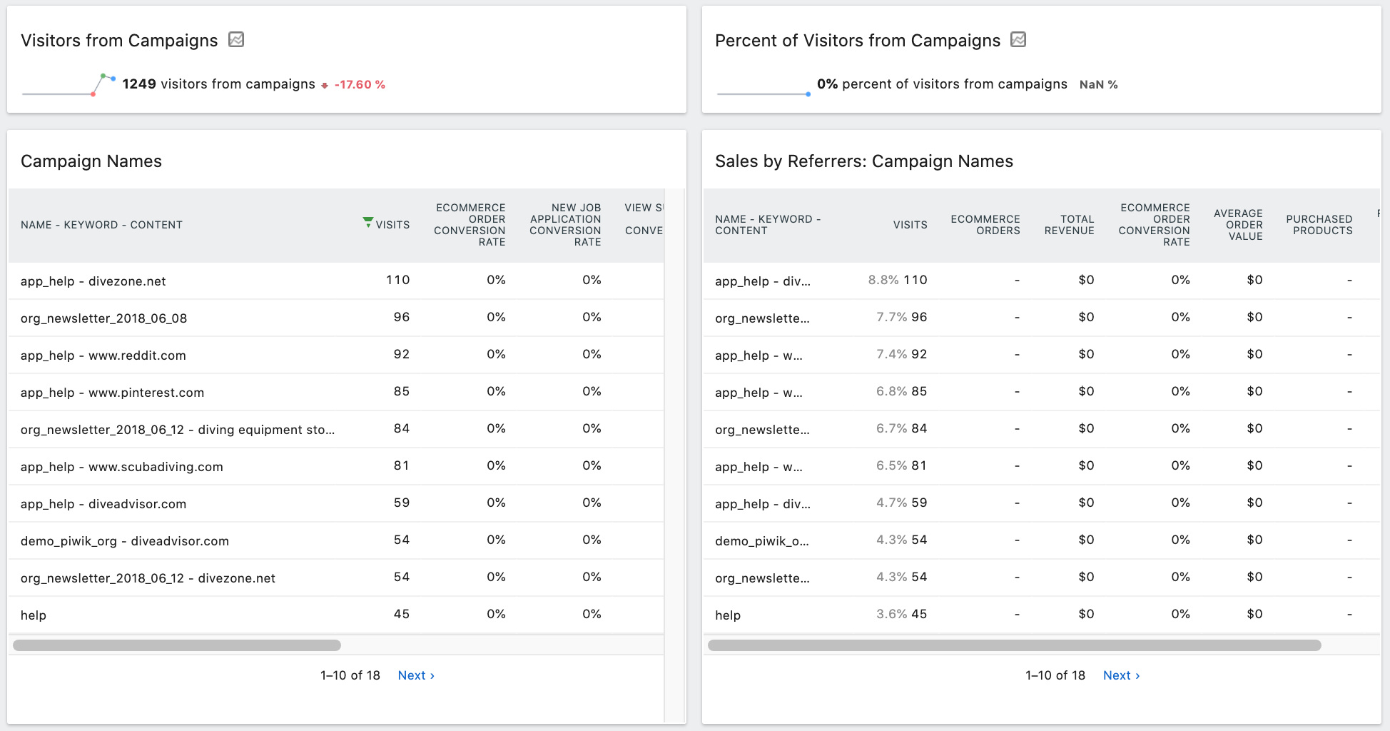 Email and Campaigns Dashboard