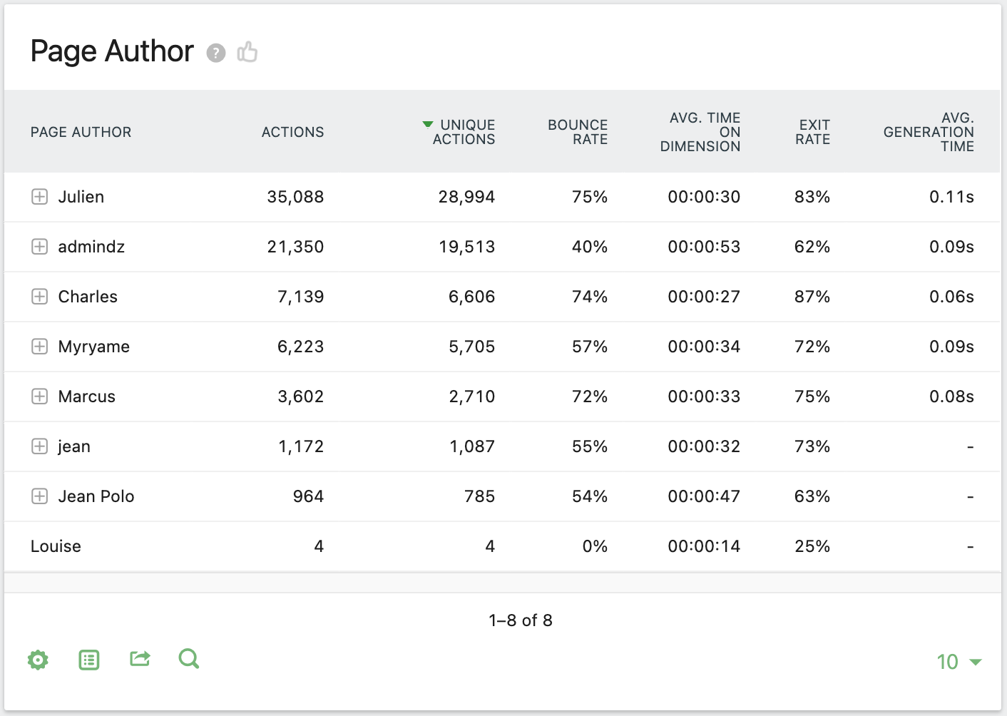 Page Author Dimension Table