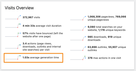 Average Generation Time Summary