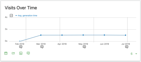 Page Performance Evolution