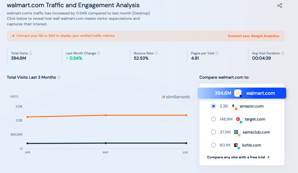 You can check your competitor's website traffic using SimilarWeb