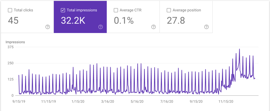 Google Search Console shows total impressions and clicks of your site in Google