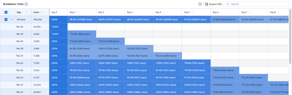 A screenshot of a cohorts graph in Amplitude