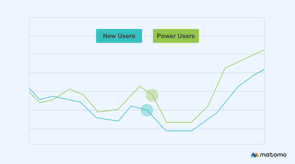 A line graph depicting product usage cohort data with a blue line for new users and a green line for power users.