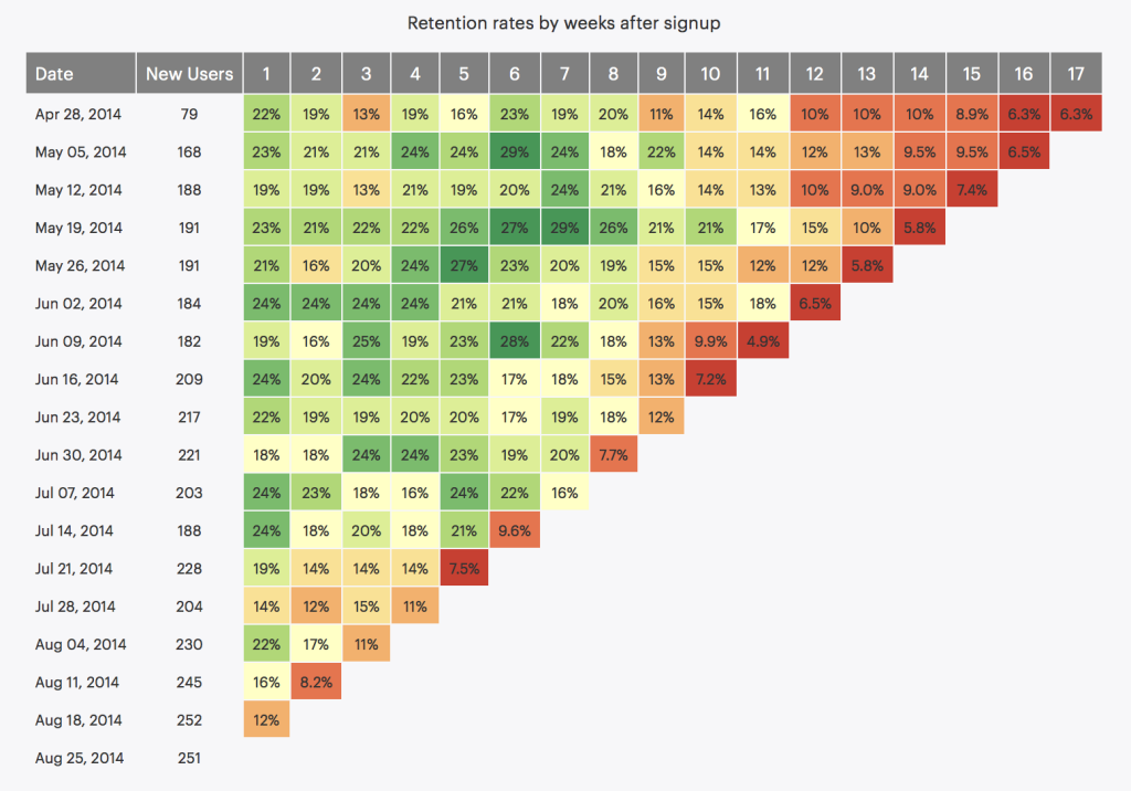 A screenshot of a cohorts graph in Kissmetrics