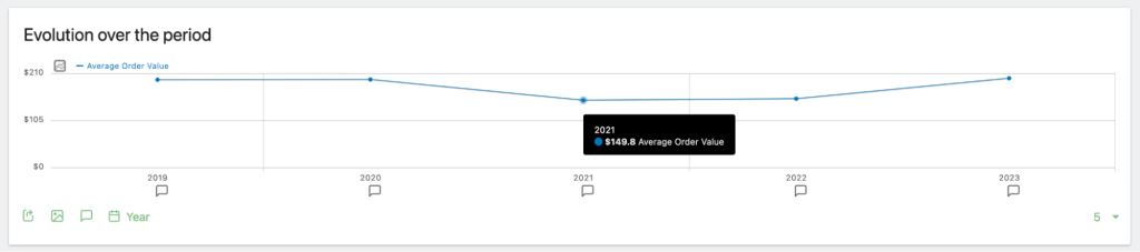 Evolution of average order value (AOV) in Matomo