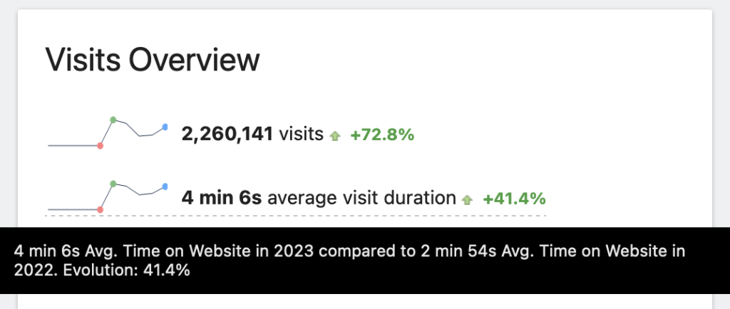 Overview of visits and average visit duration in Matomo