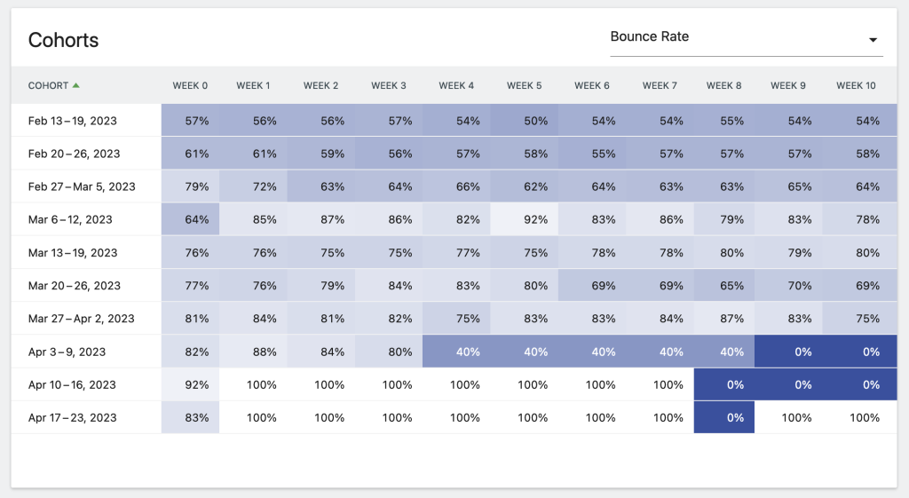Marketing cohort by bounce rate of visitors in Matomo dashboard