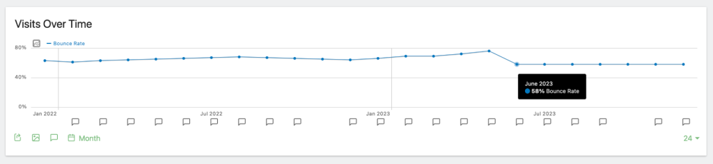 Bounce rate trends in Matomo dashboard