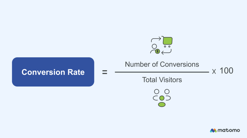 Conversion rate formula calculation