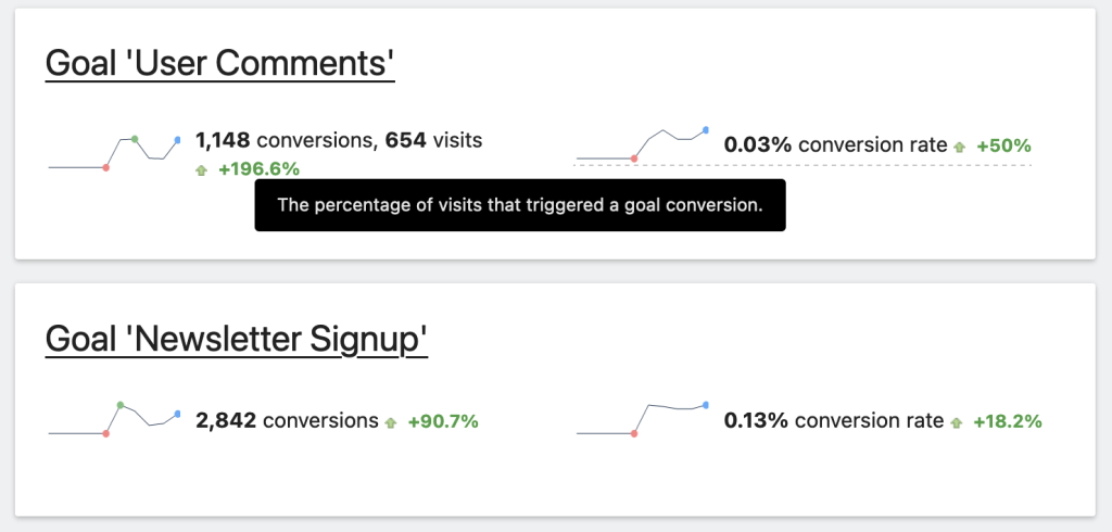 Conversion rates by different Goals in Matomo dashboard