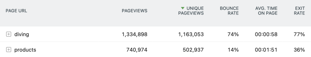 Matomo dashboard showing exit rate by page