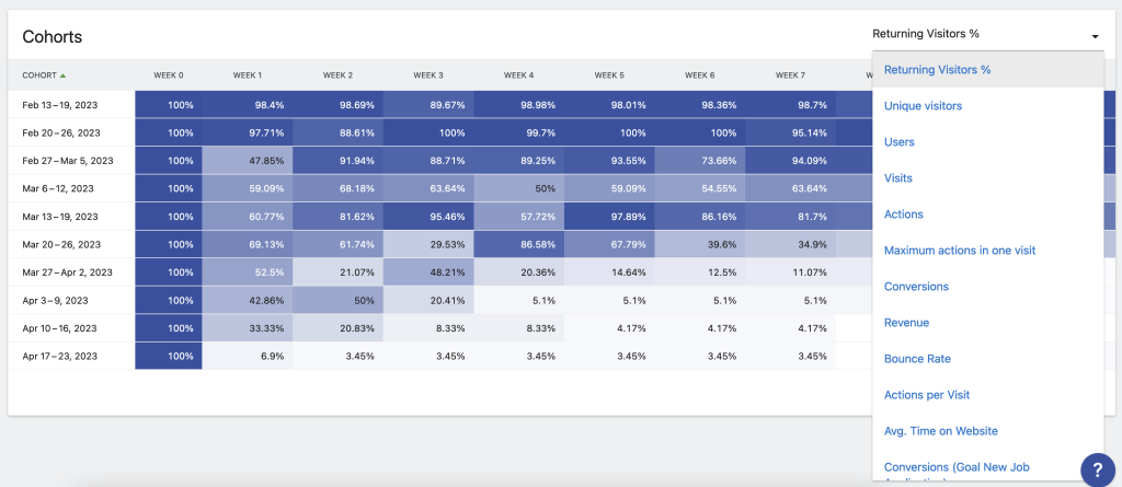 An Image of a marketing cohort chart in Matomo Analytics
