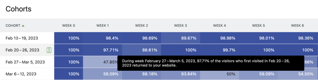 View of returning visitors cohort report in Matomo dashboard