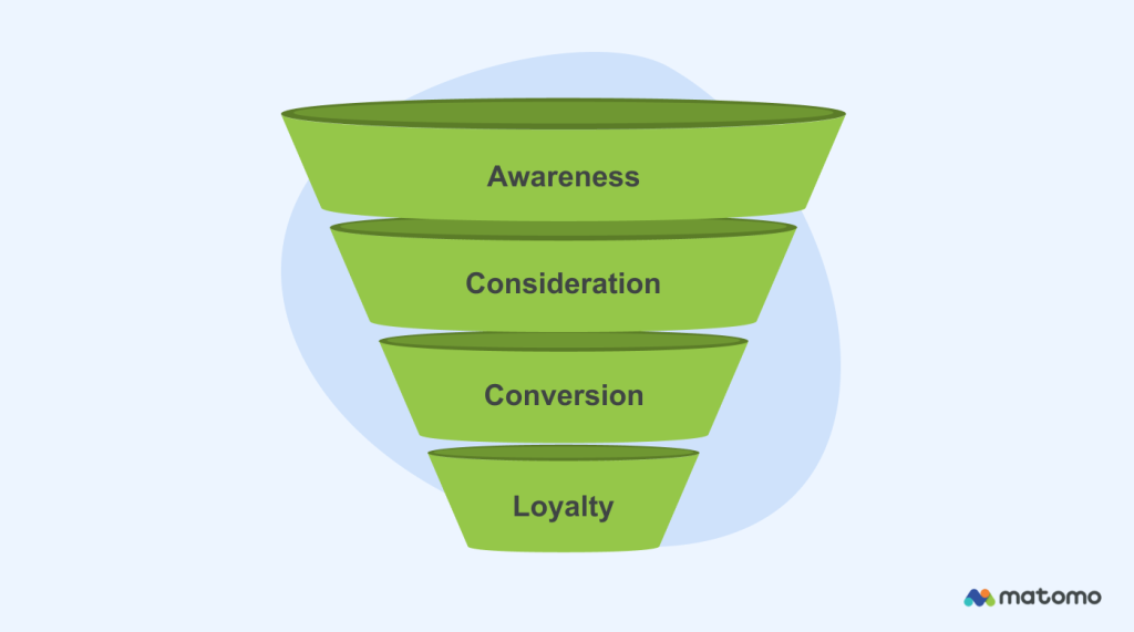 Marketing funnel stages