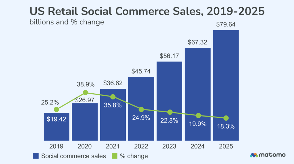 Graph showing the UD social commerce sales 2019-2025