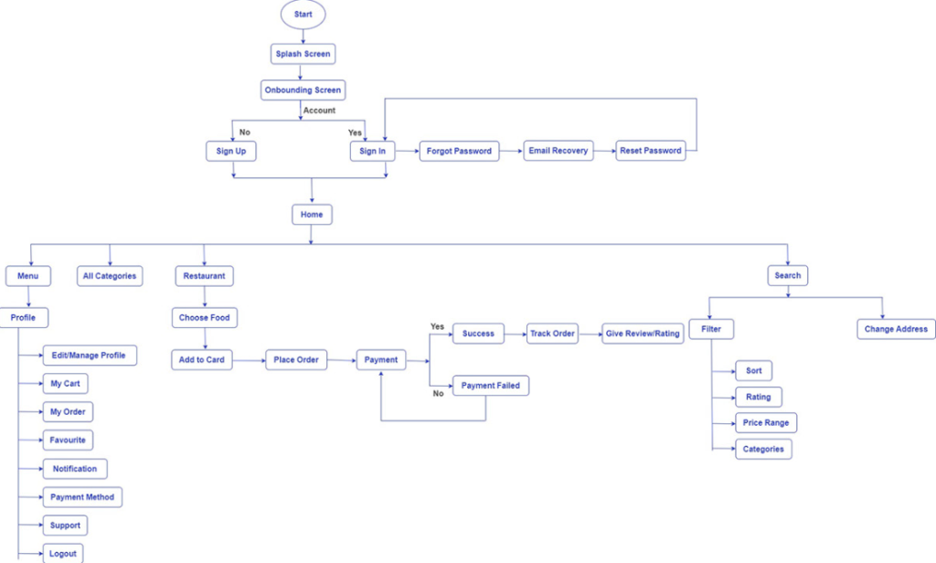 User flow diagram for a food delivery app