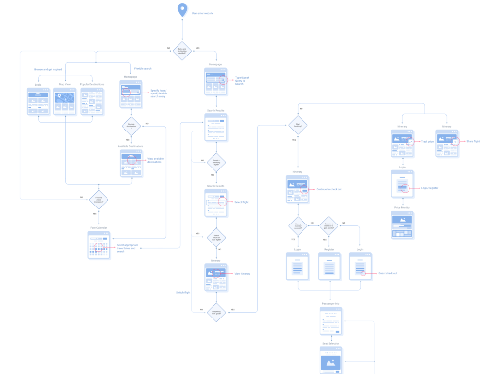 User flow diagram for a flight search and booking app with user interface references
