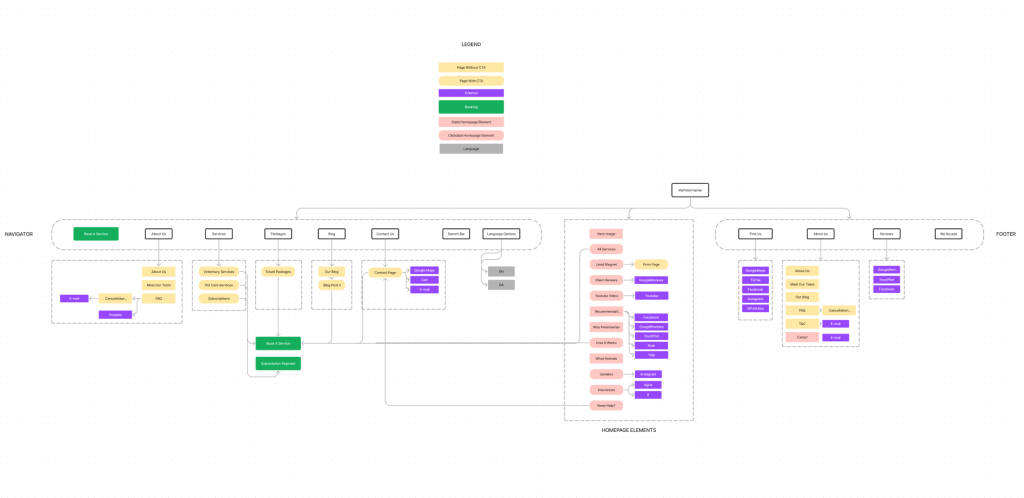 Color-coded user flow diagram for an app called MyPetrinarian