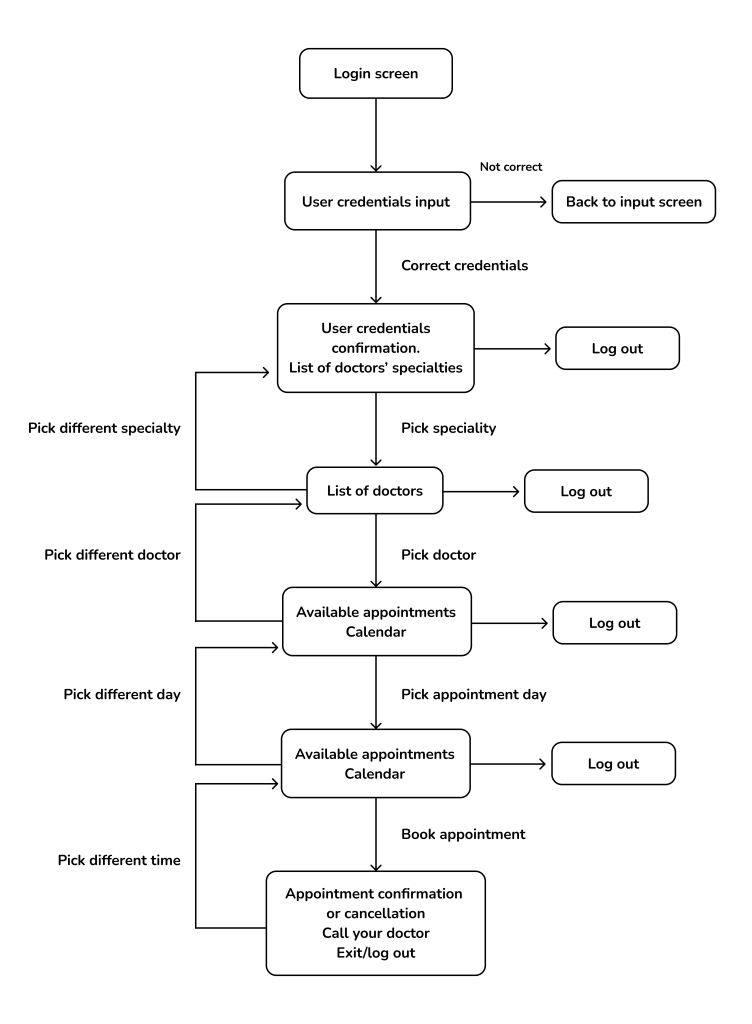 User flow diagram for a doctors appointment booking web page