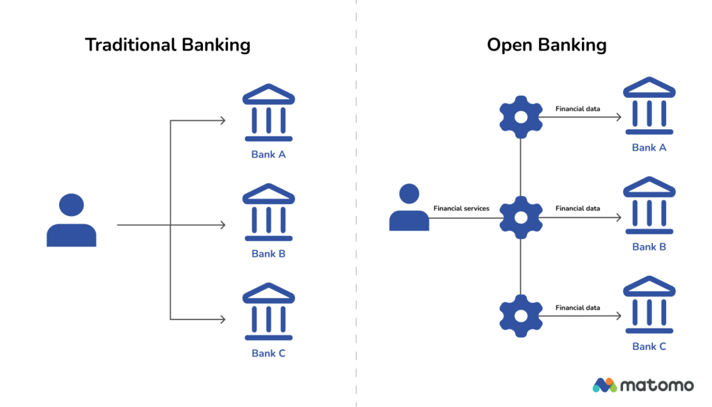 Side-by-side comparison between open banking and traditional banking showing the flow of financial information between the bank and the user with and without a third party.
