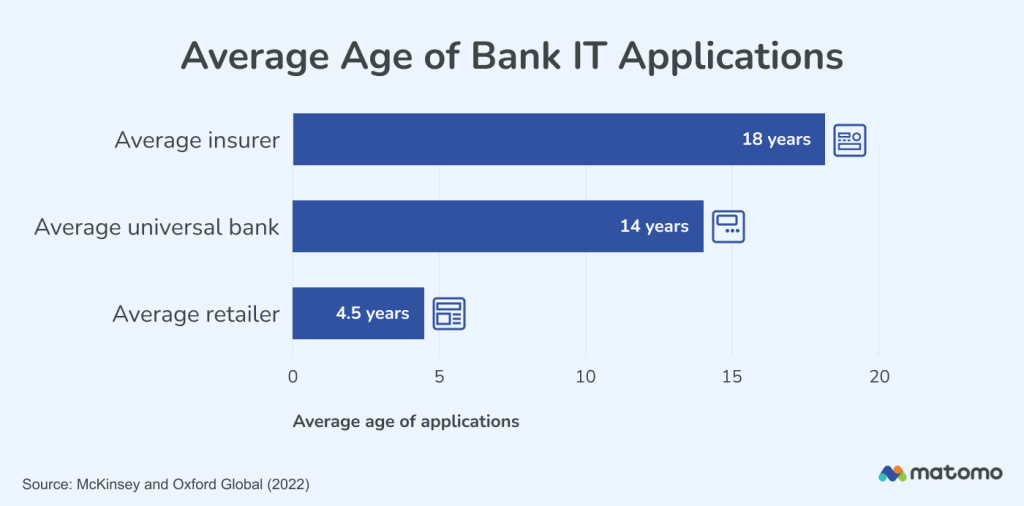 Graph showing average age of IT applications in insurance (18 years)