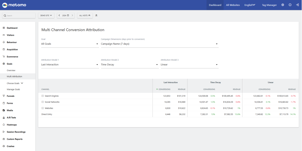 Screenshot of Multi Channel Conversion Attribution report