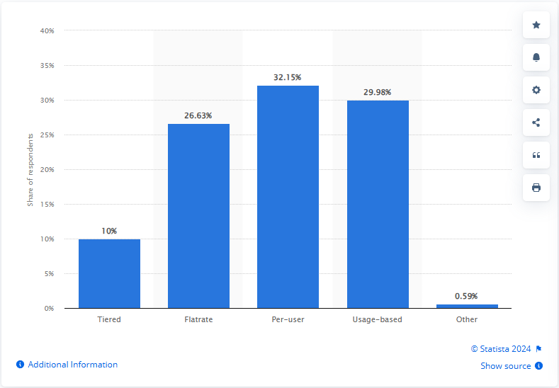 Most popular pricing models for SaaS products