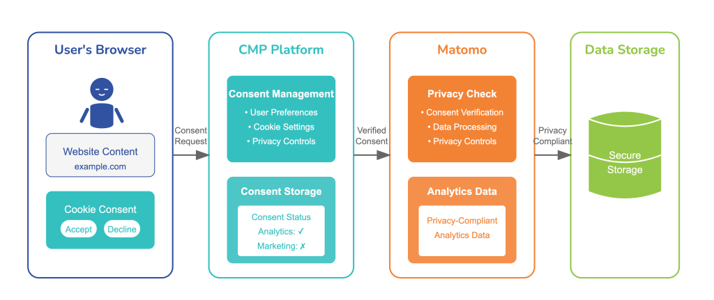 detailed consent flow explianed for CMP