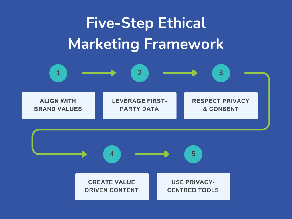 five step ethical marketing framework diagram