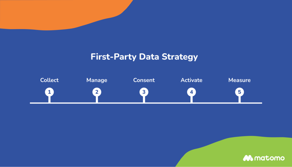 Image showing the five key elements of a first-party data strategy