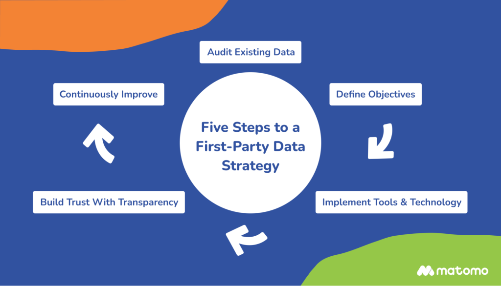 Image showing the five steps to developing a first-party data strategy