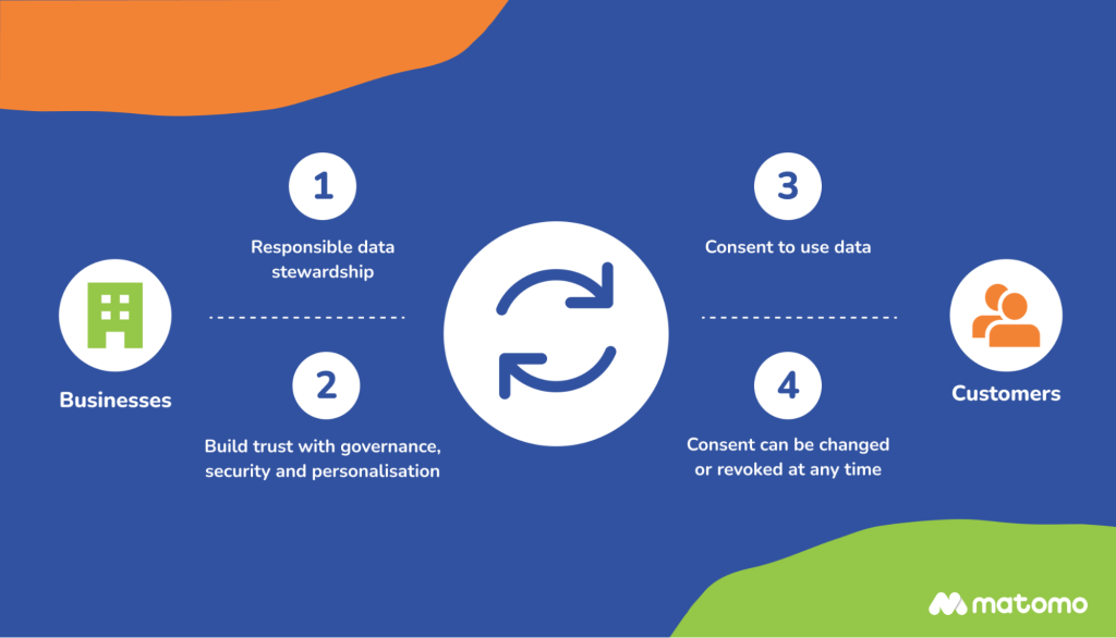 Diagram showing how a first-party data strategy is built on trust and transparency