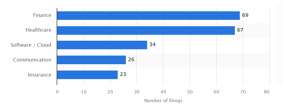Number of CCPA filings to date by industry