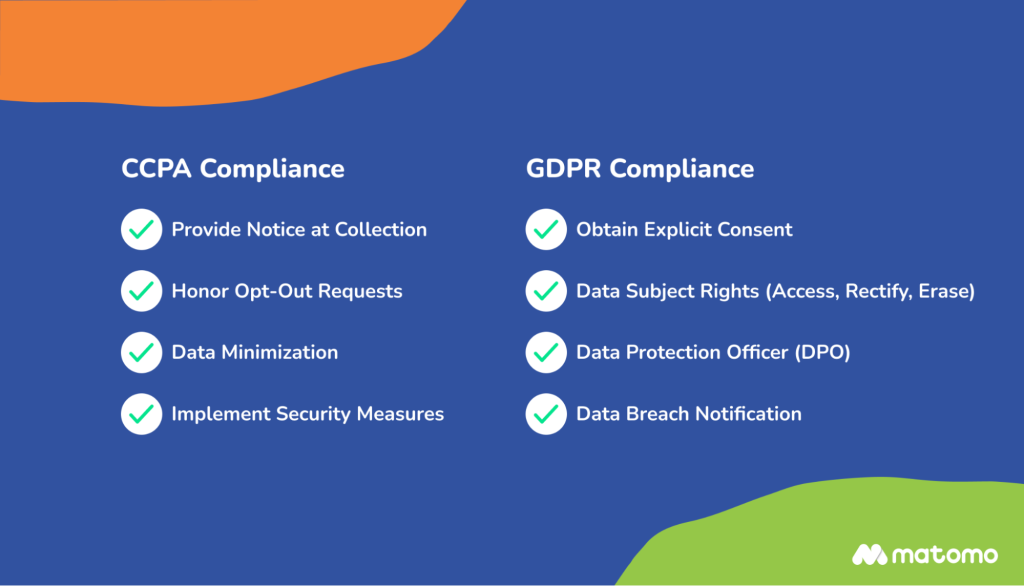 Key compliance points under CCPA and GDPR.
