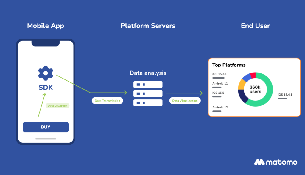Schematics of how mobile app analytics tools work