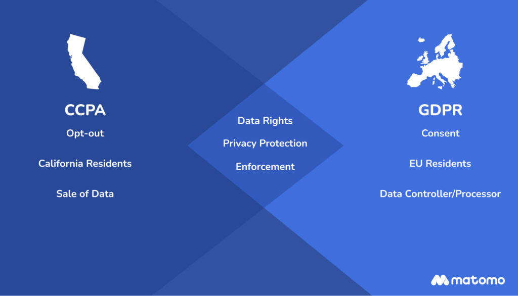 Regulatory overlap between GDPR and CCPA.