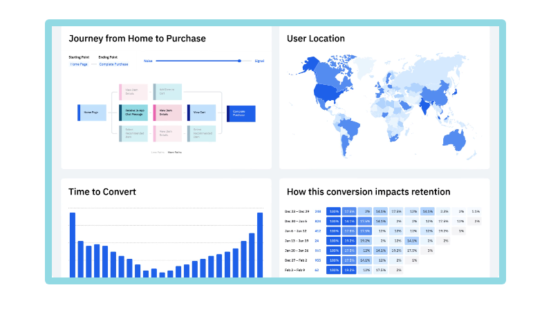 Screenshot of Amplitude Analytics App Dashboard