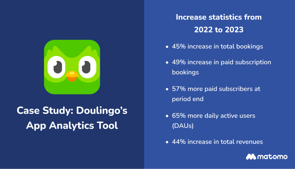 Duolingo logo showing statistics of growth from 2022 to 2023, in part thanks to an in-house app analytics tool.