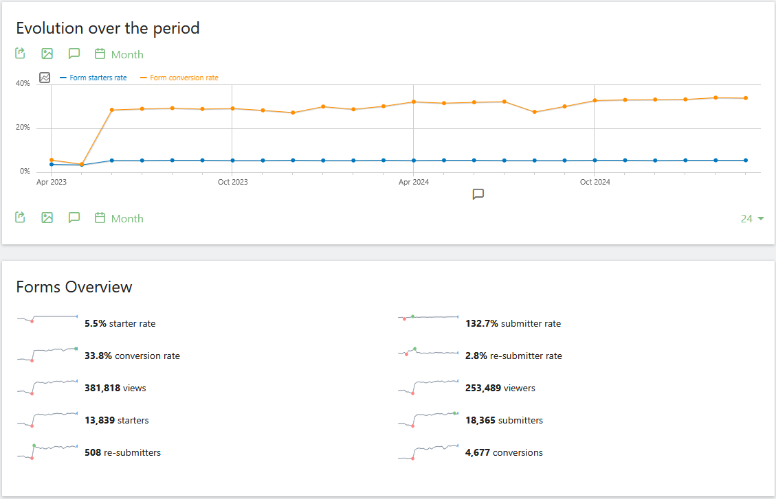 matomo Form conversion rate
