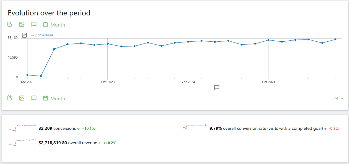 matomo Goals conversions overview