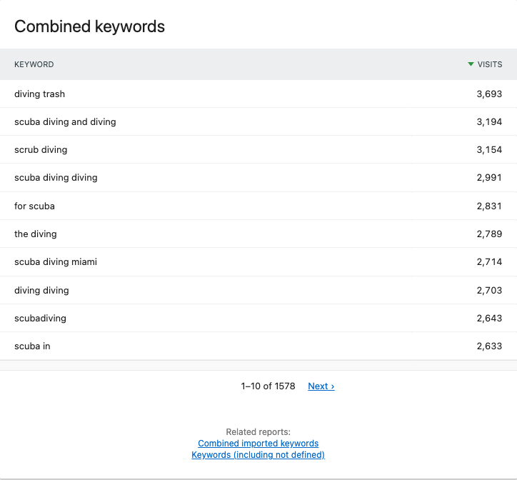 Matomo's Combined Keywords Report