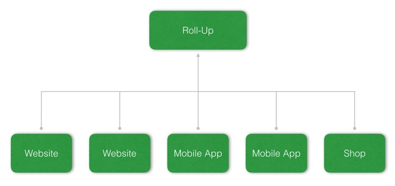 A diagram that shows how Roll-up reporting works