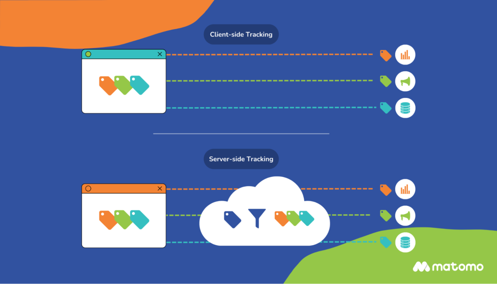 Am image illustrating the difference between client-server tracking and server-side tracking