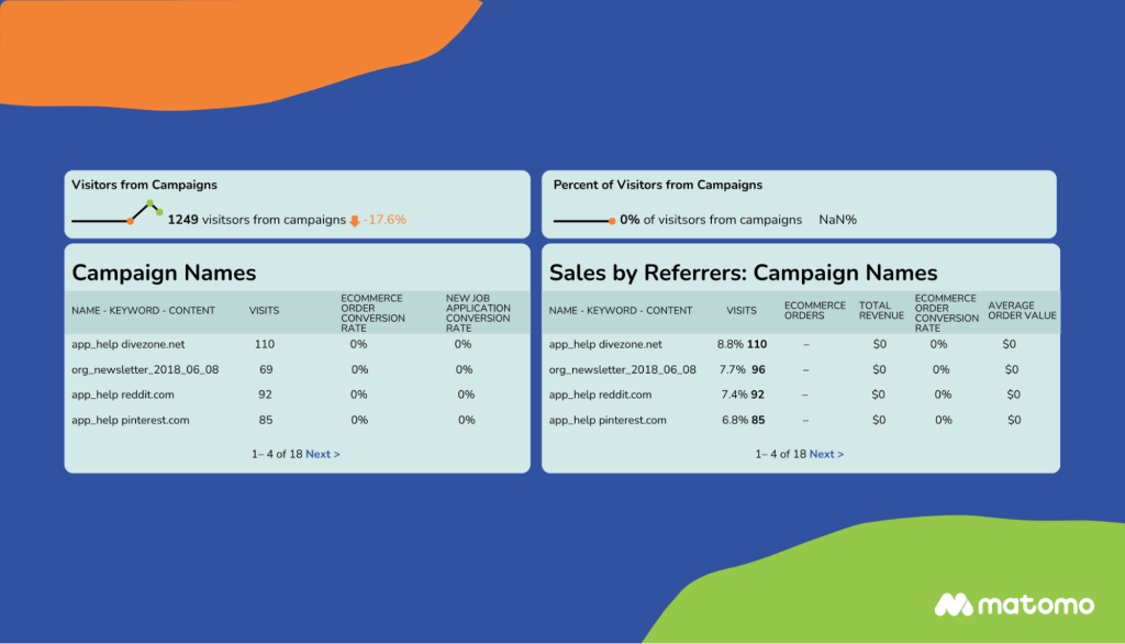 Campaigns dashboard with four KPI widgets