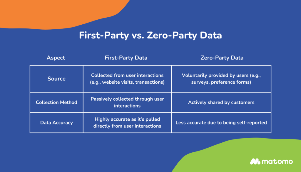 Differences between first-party and zero-party data