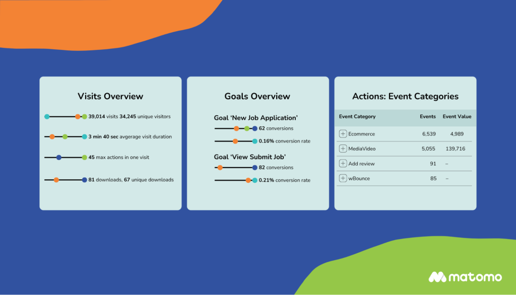 Dashboard with Visits Overview, Event Categories, Goals Overview and Ecommerce Overview widgets.